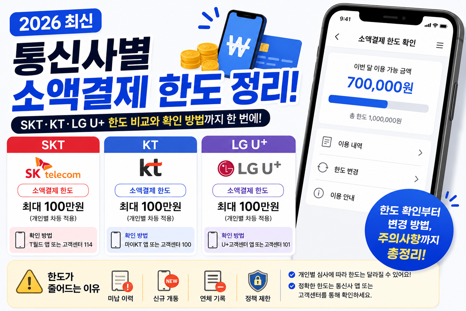 통신사별 소액결제 한도 정리 (SKT·KT·LG U+) (2026 최신)